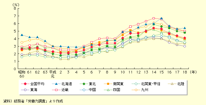 図表I-1-2-13　地域ブロック別完全失業率の推移