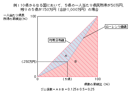 コラム・事例　ジニ係数とは