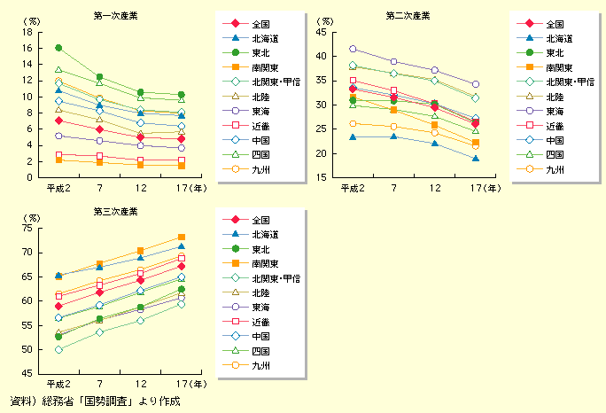 図表I-1-2-14　産業別就業者数構成比の推移（第一次産業、第二次産業、第三次産業）