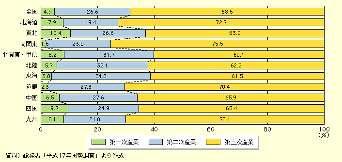 図表I-1-2-15　地域ブロック別就業者数構成比（平成17年）