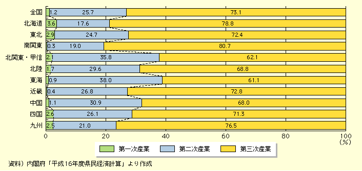 図表I-1-2-16　地域ブロック別県内総生産構成比（平成16年）