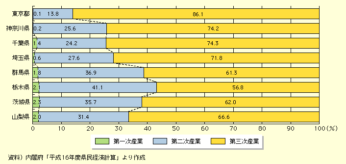 図表I-1-2-18　首都圏の産業別県内総生産構成比