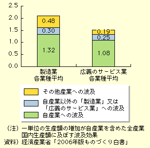 図表I-1-2-19　製造業・広義サービス業の波及効果についての試算