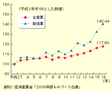 図表I-1-2-20　製造業と全産業の労働生産性の伸び