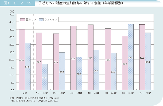 図1－2－2－12 子どもへの財産の生前贈与に対する意識(年齢階級別)