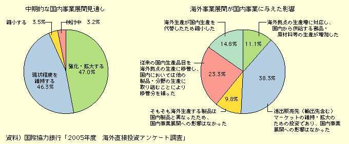 図表I-1-2-22　海外直接投資アンケート調査