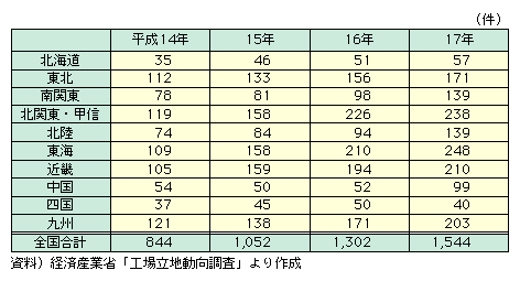 図表I-1-2-23　地域ブロック別新規工場立地件数の推移