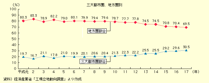 図表I-1-2-24　三大都市圏と地方圏の新規工場立地件数のシェアの推移