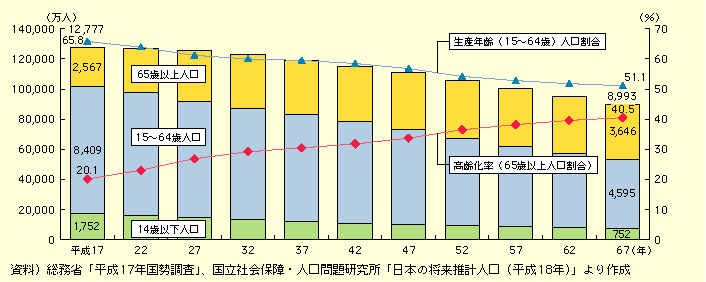 図表I-1-3-1　我が国の将来人口推計