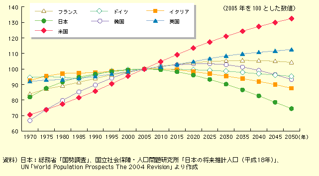 図表I-1-3-2　人口の推移の国際比較