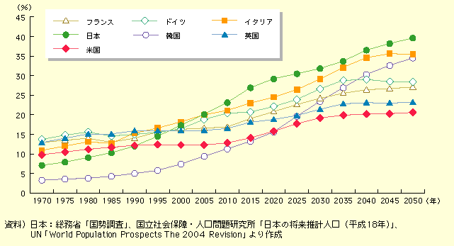 図表I-1-3-3　65歳以上人口割合の推移の国際比較