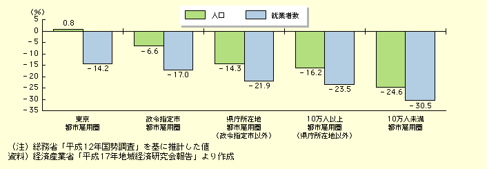 図表I-1-3-4　各都市雇用圏の推計人口