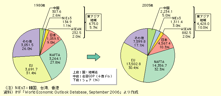 図表I-1-3-5　各国・地域の名目GDPとシェアの推移