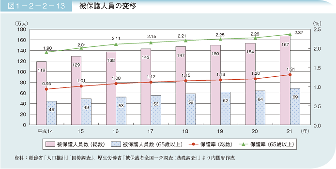 図1－2－2－13 被保護人員の変移