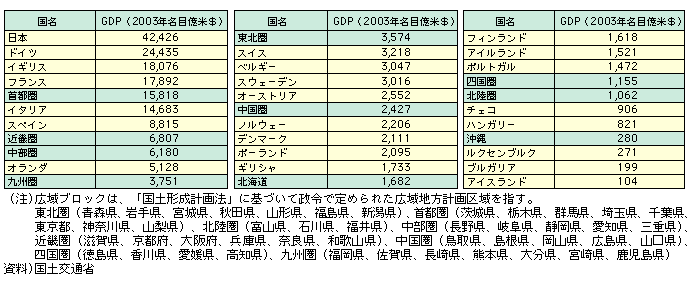 図表I-2-1　広域ブロックと欧州諸国のGDP