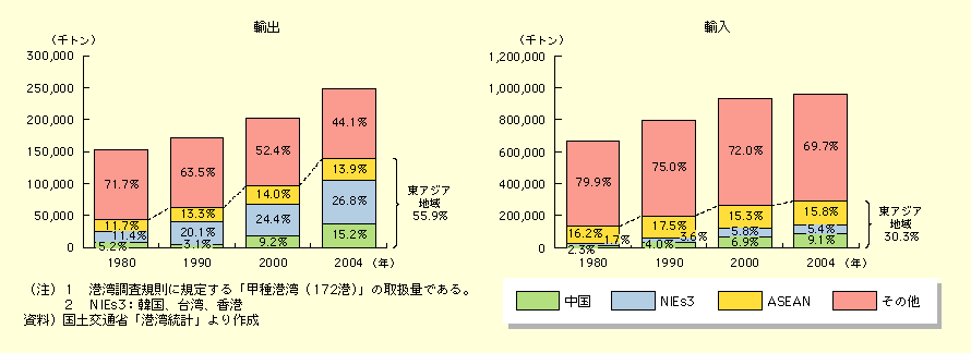 図表I-2-1-1　港湾貨物輸出入トン数（方面別）の推移