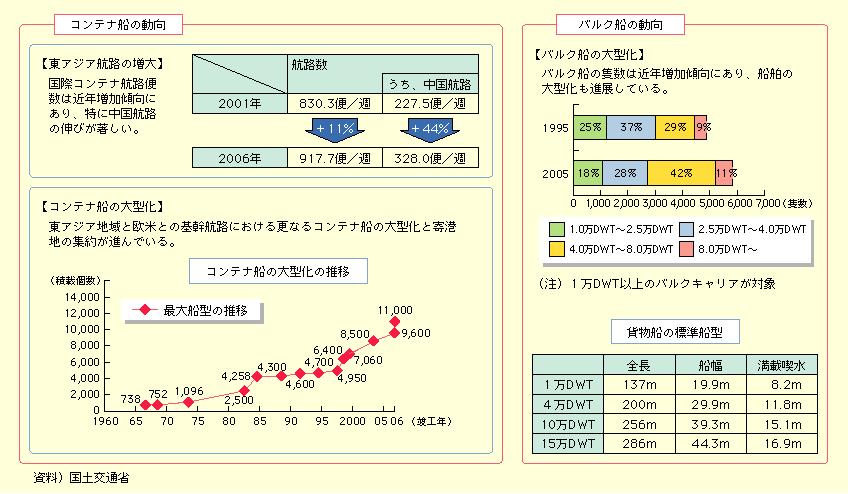 図表I-2-1-4　東アジア航路の増大と船舶の大型化