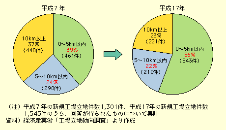 図表I-2-1-6　高速道路ICからの距離別立地状況