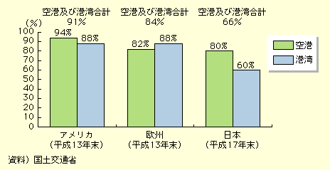 図表I-2-1-7　高速道路ICから10分以内で到達できる拠点的な空港・港湾