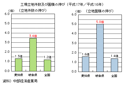 工場立地件数及び面積の伸び(平成17年/平成16年)