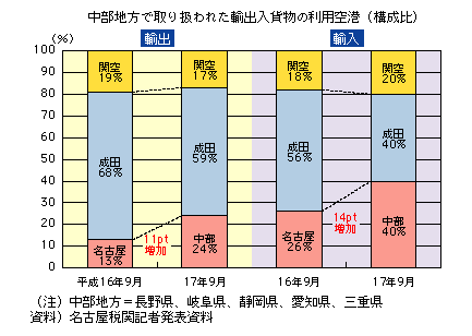 中部地方で取り扱われた輸出入貨物の利用空港(構成比)