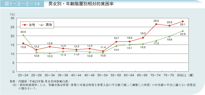 図1－2－2－14 男女別・年齢階級層別相対的貧困率