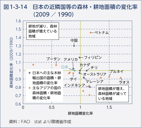 図1-3-14 日本の近隣国等の森林・耕地面積の変化率（2009／1990）