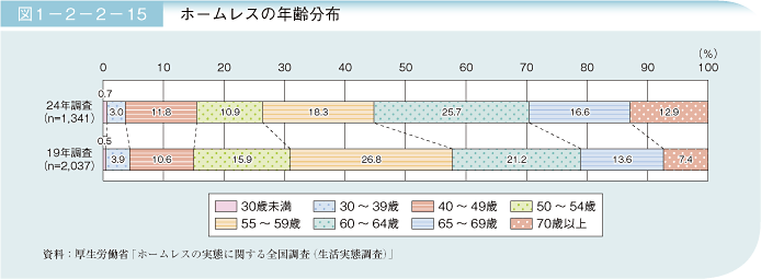 図1－2－2－15 ホームレスの年齢分布