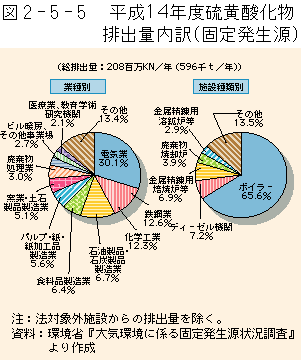 2-5-5図　硫黄酸化物排出量内訳（固定発生源）