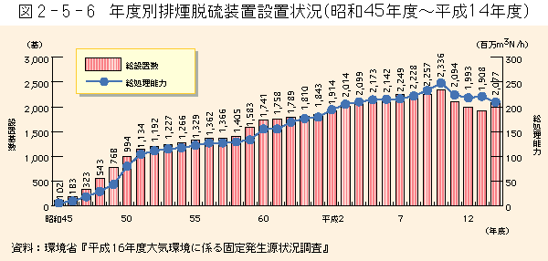 2-5-6図　年度別排煙脱硫装置設置状況