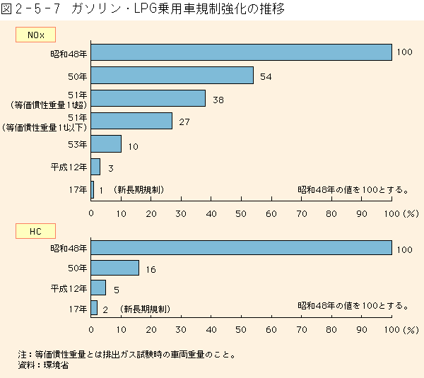 2-5-7図　ガソリン・LPG乗用車規制強化の推移