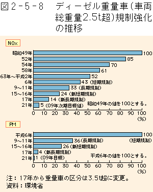 2-5-8図　ディーゼル重量車（車両総重量2.5t超）規制強化の推移