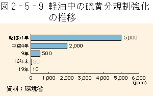 2-5-9図　軽油中の硫黄分規制強化の推移