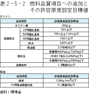 2-5-2表　燃料品質項目への追加とその許容限度設定目標値