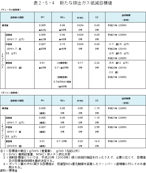 2-5-4表　新たな排出ガス低減目標値