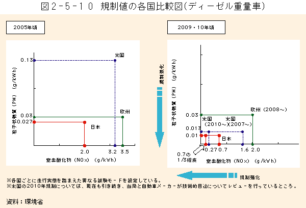 2-5-10図　規制値の各国比較図（ディーゼル重量車）