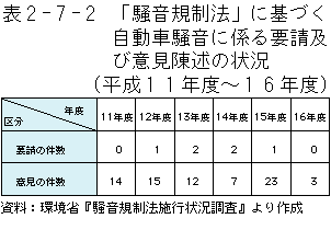 2-7-2表　「騒音規制法」に基づく自動車騒音に係わる要請及び意見陳述の状況