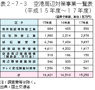 2-7-3表　空港周辺対策事業一覧表