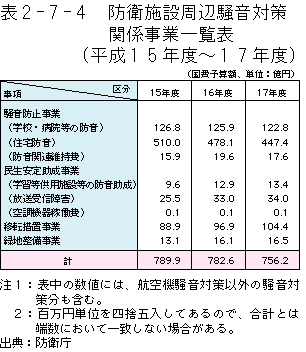 2-7-4表　防衛施設周辺騒音対策関係事業一覧表