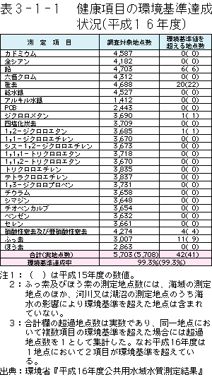 3-1-1表　健康項目の環境基準達成状況