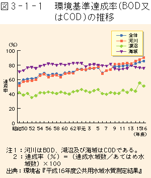 3-1-1図　環境基準(BOD又はCOD)の達成率の推移