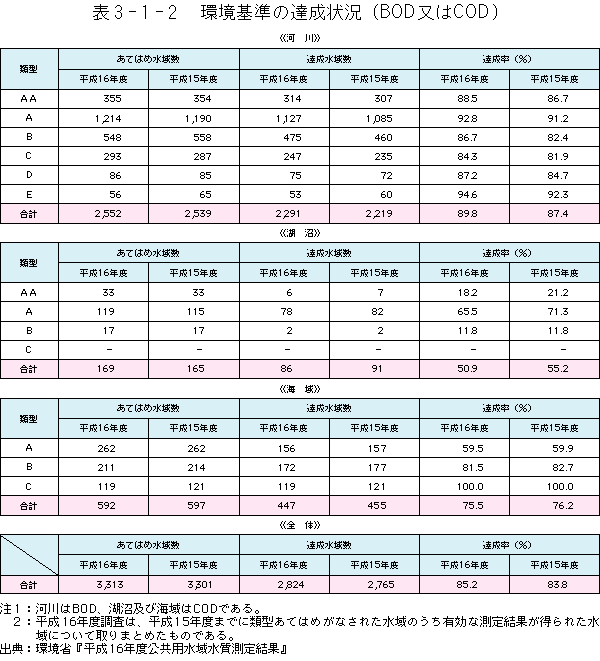 3-1-2表　環境基準の達成状況(BOD又はCOD)