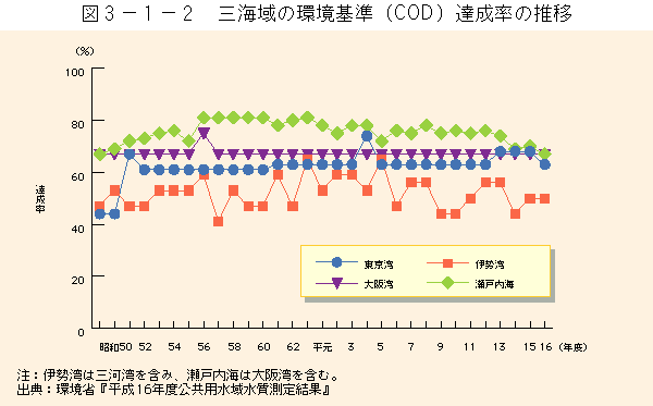 3-1-2図　三海域の環境基準(COD)達成率の推移