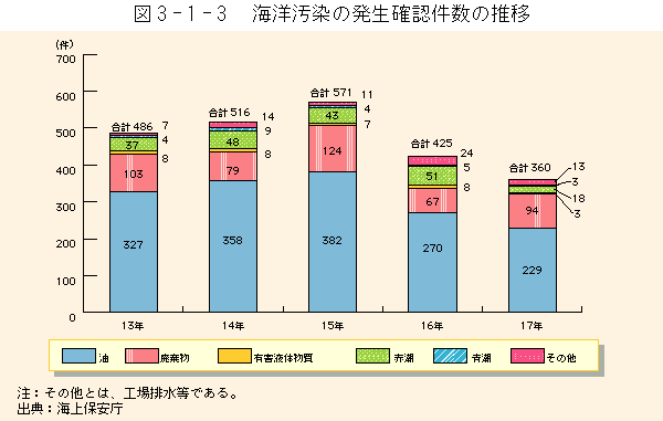 3-1-3図　海洋汚染の海域別発生確認件数の推移