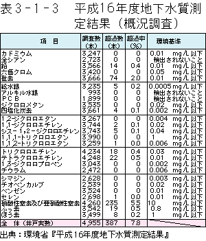 3-1-3表　平成16年度地下水測定結果（概況調査）