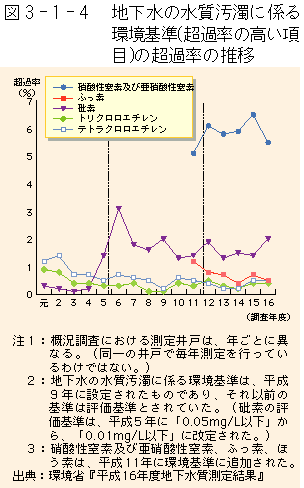 3-1-4図　地下水の水質汚濁に係る環境基準（超過率の高い項目）の超過率の推移