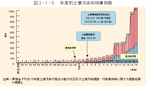 3-1-5図　年度別土壌汚染判明事例集