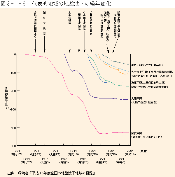 3-1-6図　代表的地域の地盤沈下の経年変化