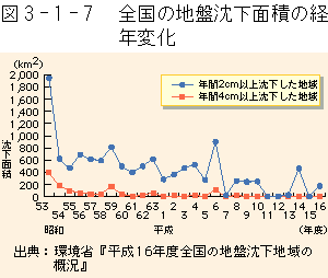 3-1-7図　全国の地盤沈下面積の経年変化