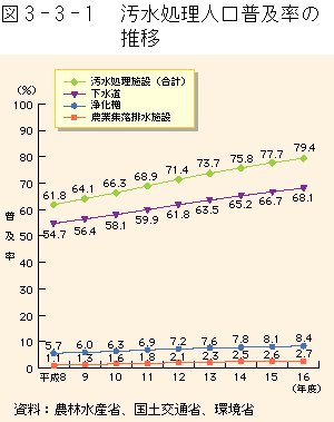 3-3-1図　汚水処理人口普及率の推移